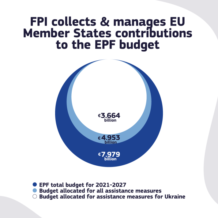 EPF budget